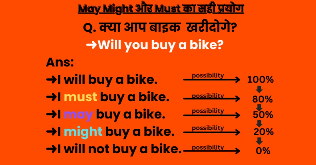 Use of may might must in Hindi